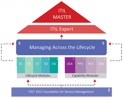 ITIL Qualification Scheme
